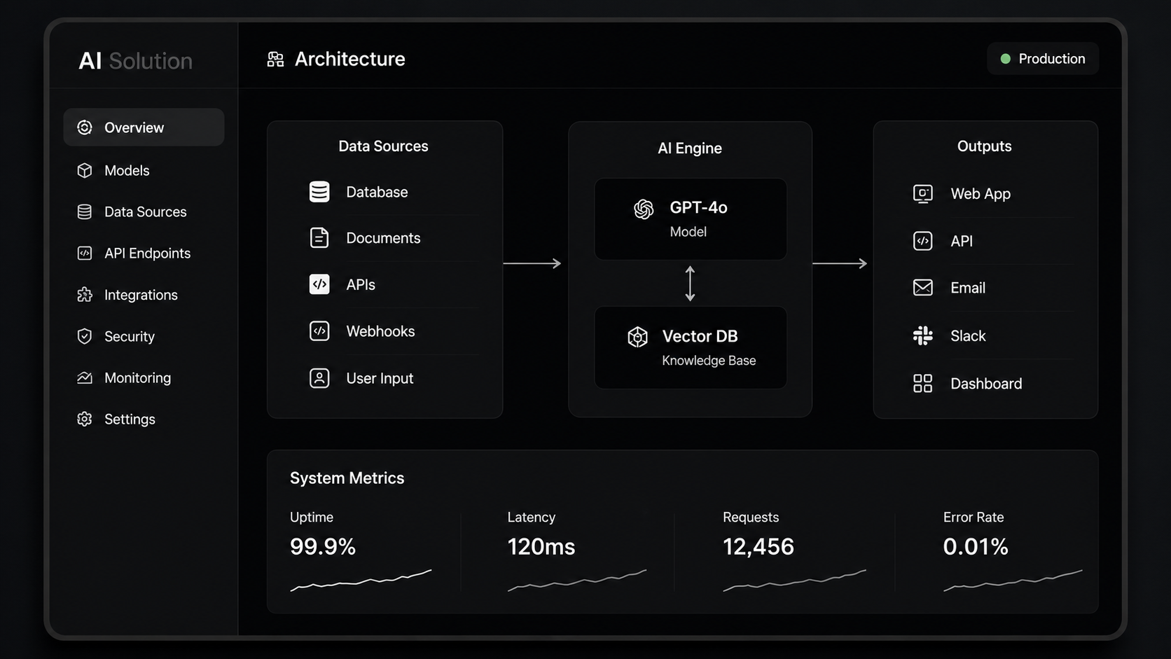 Custom AI architecture diagram