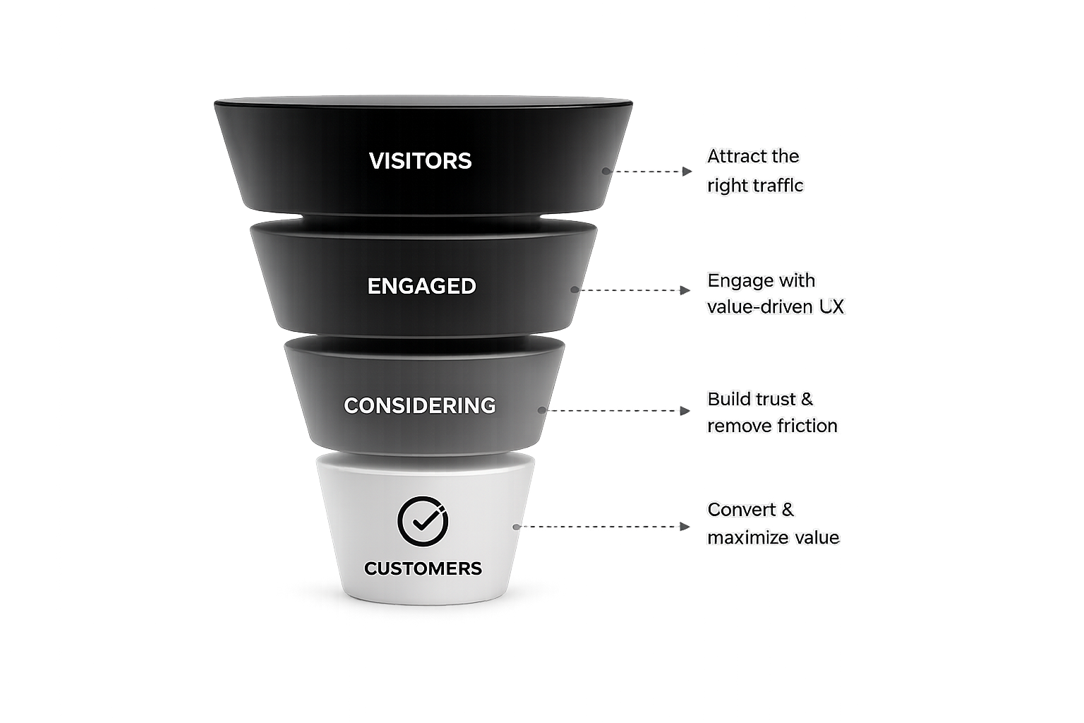 Conversion optimization customer funnel