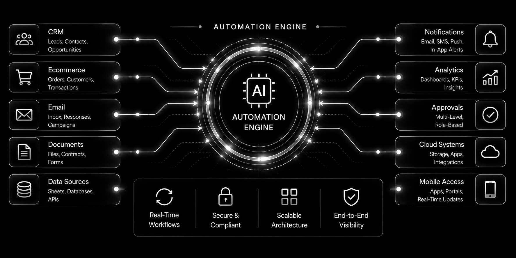 Automation Engine diagram connecting CRM, Ecommerce, Email, Documents, and Data Sources to notifications, analytics, approvals, cloud systems, and mobile access