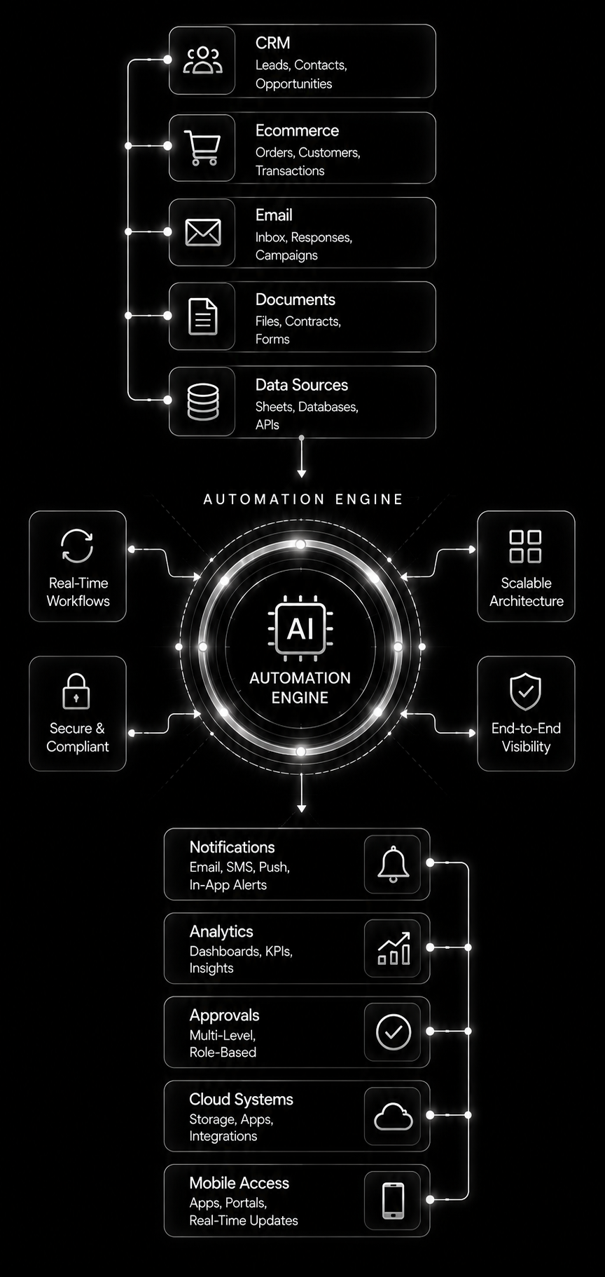 Automation Engine diagram connecting CRM, Ecommerce, Email, Documents, and Data Sources to notifications, analytics, approvals, cloud systems, and mobile access