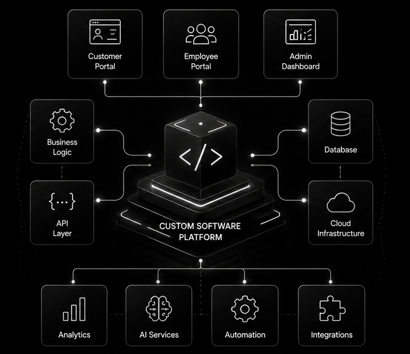 Custom software platform diagram connecting customer portal, employee portal, admin dashboard, business logic, API layer, database, cloud infrastructure, analytics, AI services, automation, and integrations