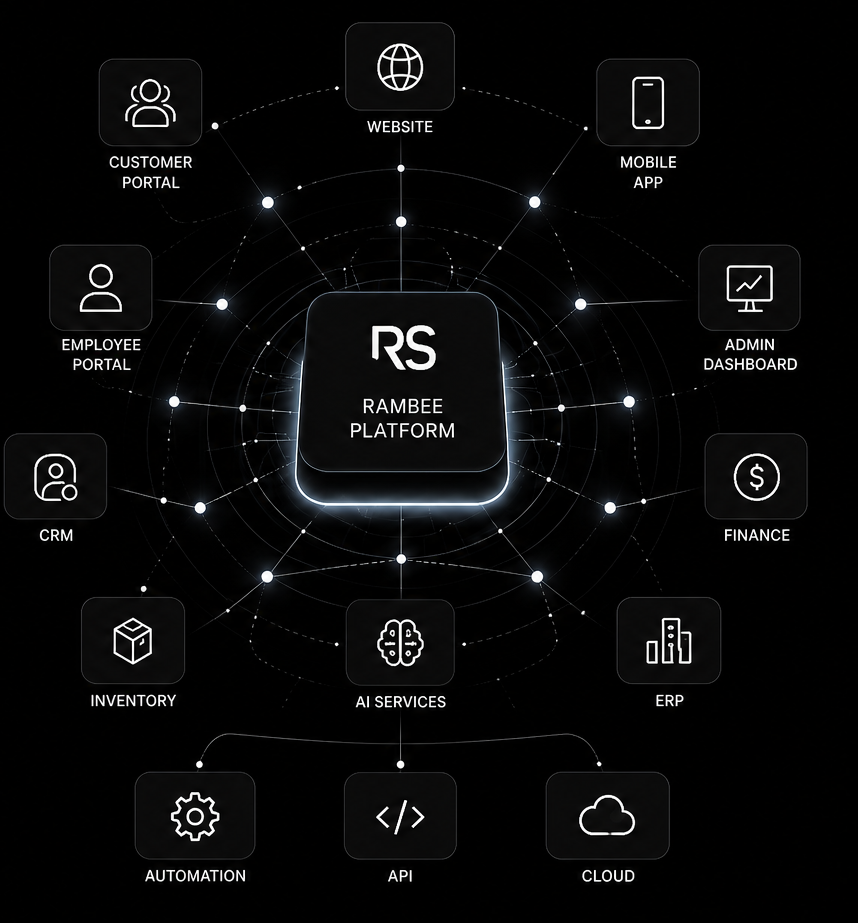 RAMBEE Platform connecting Customer Portal, Website, Mobile App, Employee Portal, Admin Dashboard, CRM, Finance, Inventory, AI Services, ERP, Automation, API, and Cloud