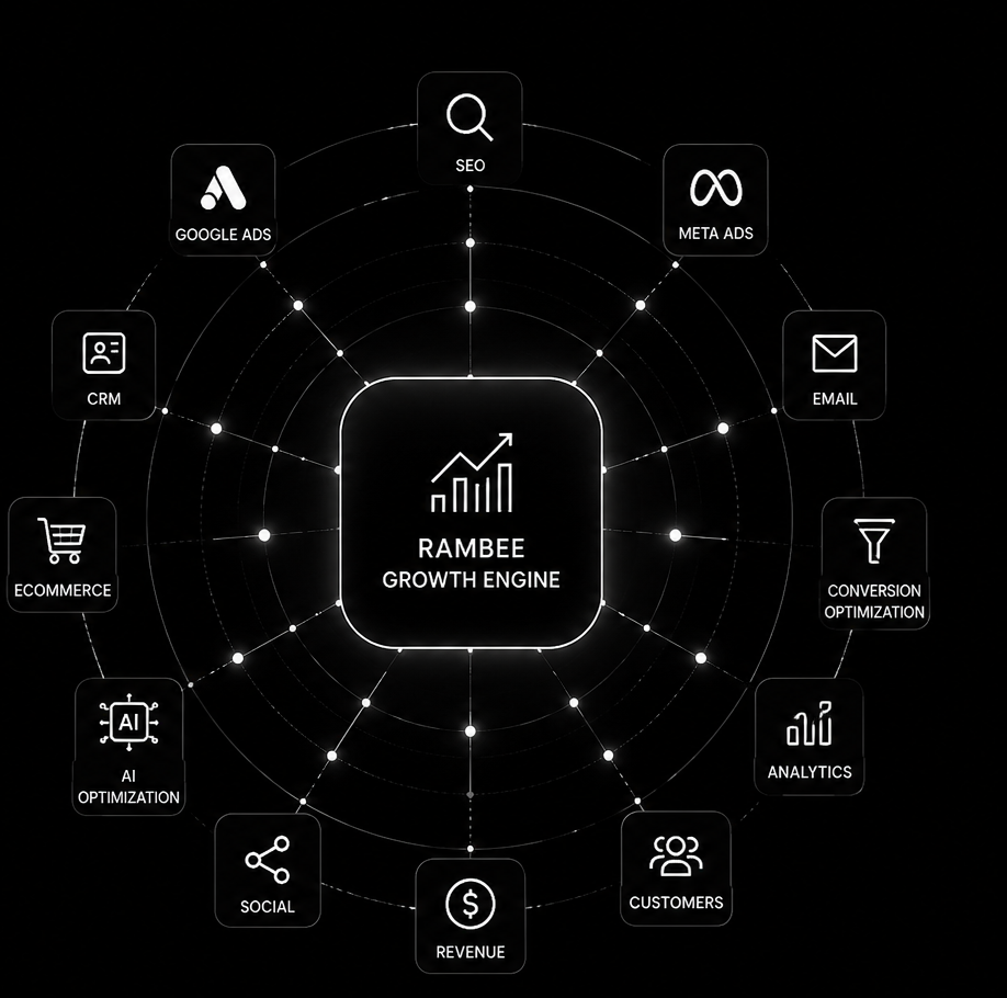RAMBEE Growth Engine connecting SEO, Google Ads, Meta Ads, Email, Conversion Optimization, Analytics, Customers, Revenue, Social, AI Optimization, Ecommerce, and CRM
