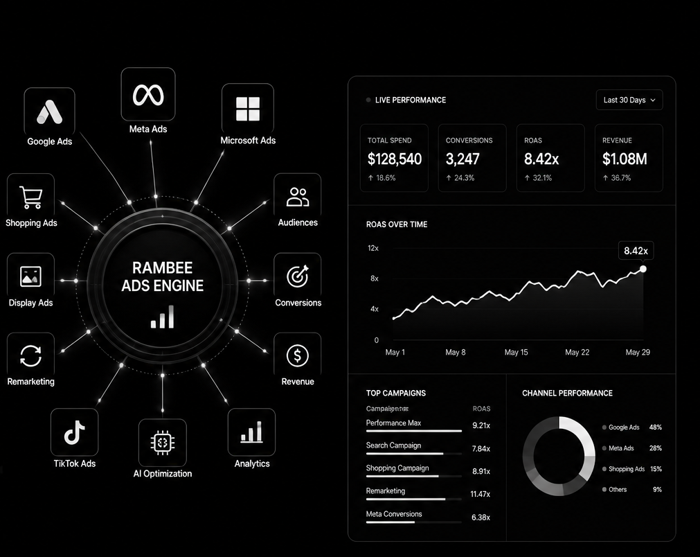 RAMBEE Ads Engine connecting Google Ads, Meta Ads, Microsoft Ads, Shopping Ads, Audiences, Display Ads, Conversions, Remarketing, Revenue, TikTok Ads, AI Optimization, and Analytics, with a live performance dashboard showing spend, conversions, ROAS, and revenue
