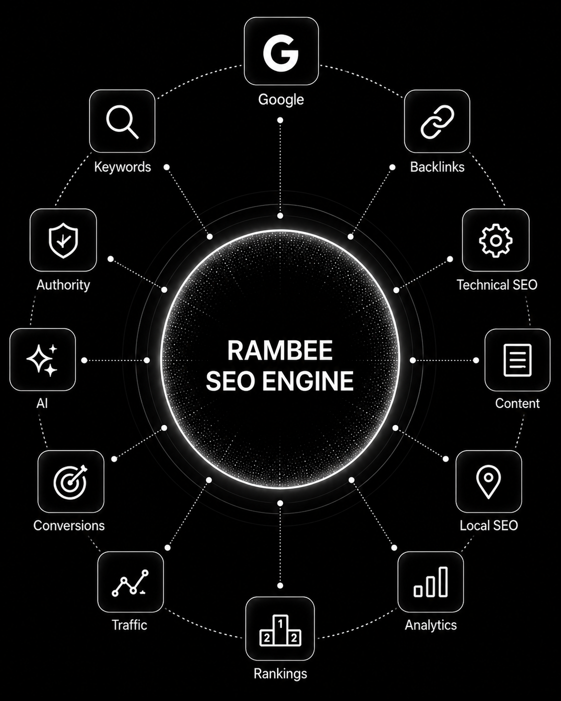 RAMBEE SEO Engine connecting Google, Keywords, Backlinks, Technical SEO, Content, Local SEO, Analytics, Rankings, Traffic, Conversions, AI, and Authority, with organic traffic and keyword ranking stat cards